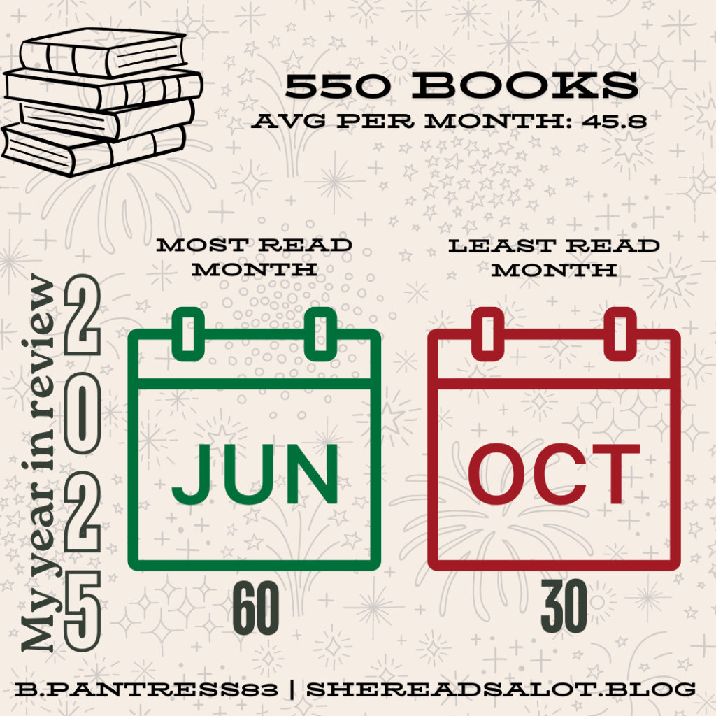 Image showing 550 books read, which averages to 45.8 books per month.

The month I read the most was June where I read 60 books

The month I read the least is October having read 30 books