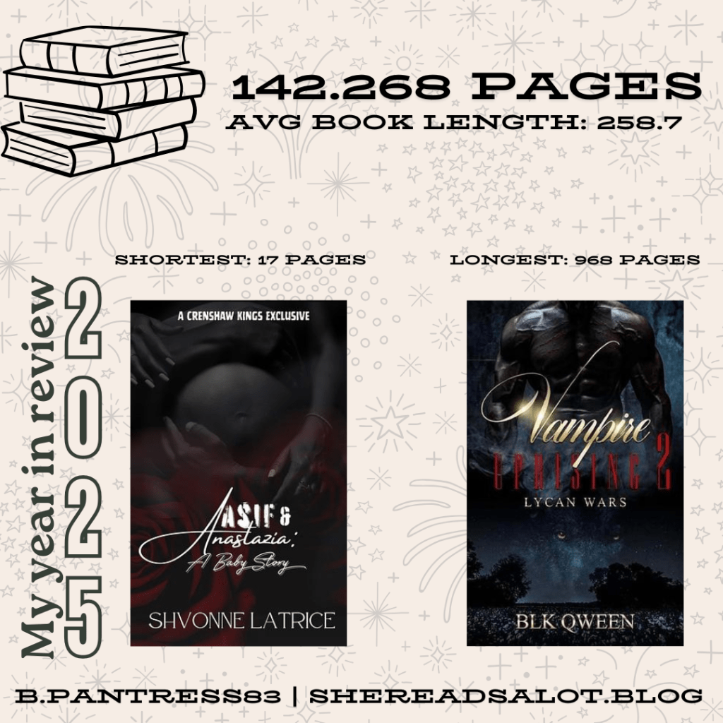 Image showing pages read which is 142,268 pages averaging to 258.7 per book.

Shortest book read was 17 pages, Asif & Anastazia: A baby story by Shvonne Latrice

Longest book read was 968 pages, Vampire Uprising 2 Lycan Wars by Blk Qween