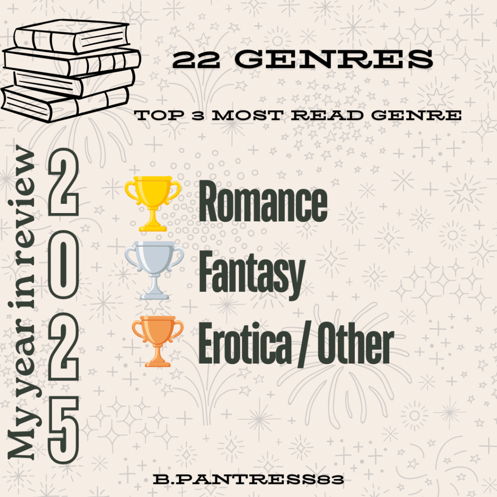 Image depicting the amount of genres read which equals to 22 genres.

Top 3 most read genre is Romance at 1, Fantasy at 2 and Erotica/Other at 3.