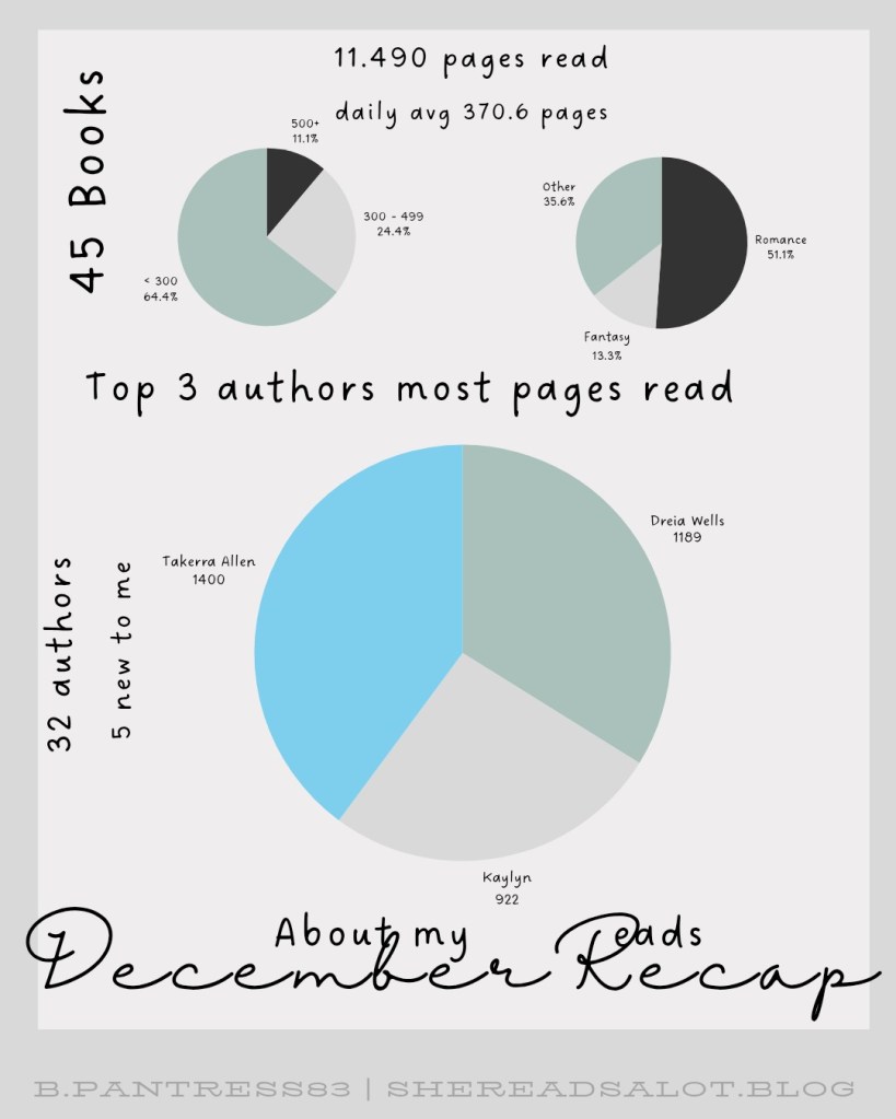 Visualization of the amount of books read which is 45 books, totaling 11,490 pages read with a daily average of 370.6 pages

Of the 45 books read 11.1 percent was over 500 pages, 24.4 percent was between 300 and 499 pages, and 64.4 percent was under 300 pages.

Of the books read majority were Romance at 51.1 percent, 13.3 percent Fantasy, and the rest are categorized as other.

Top 3 authors most pages read are:

1. Takerra Allen with 1,400 pages
2. Dreia Wells with 1,189 pages
3. Kaylyn with 922 pages

The 45 books are divided over 32 authors of which 5 were new to me.